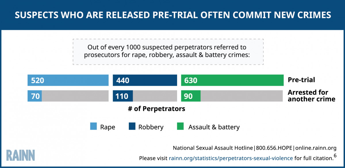 Perpetrators Of Sexual Violence: Statistics | RAINN